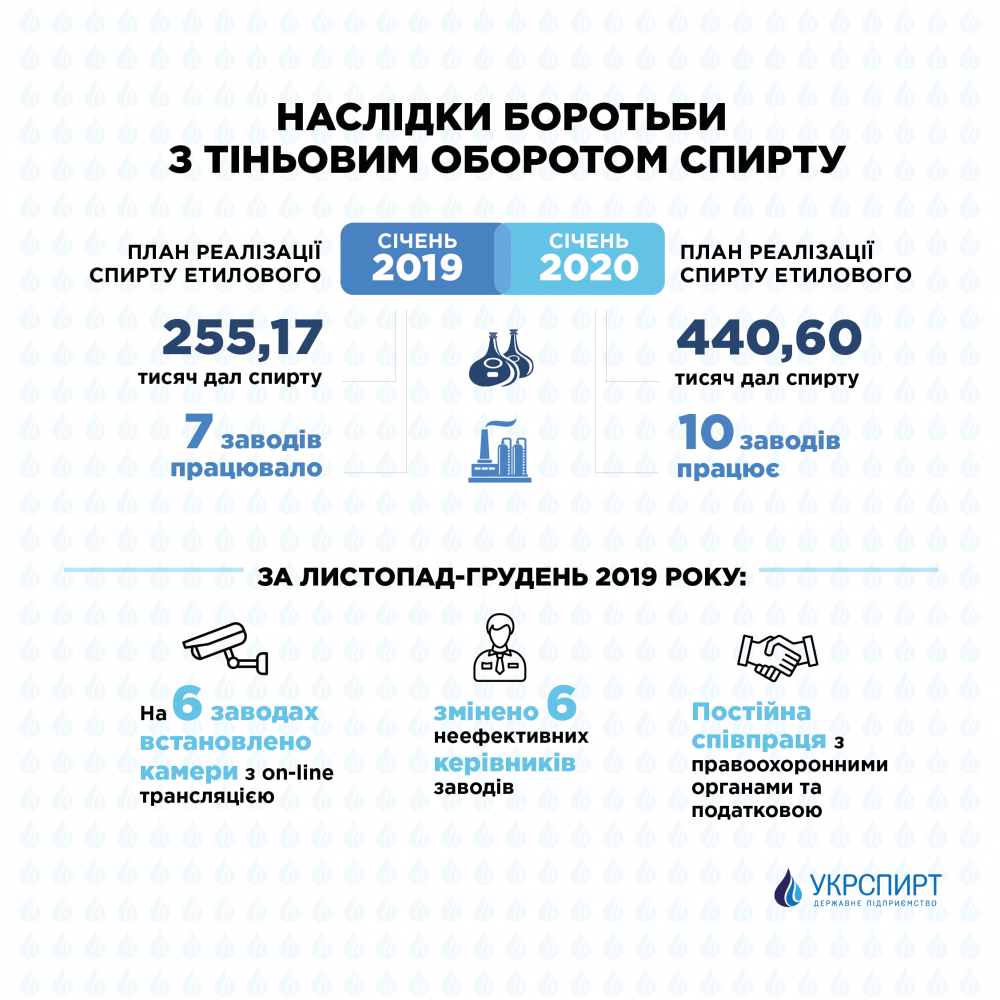 У перший місяць 2020 в Україні реалізують вдвічі більше спирту, ніж у січні 2019-го