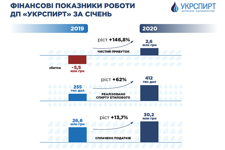 Реалізація спирту в ДП “Укрспирт” у січні 2020 року зросла на 62%