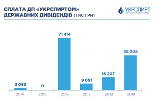 За результатами роботи у 2019 році ДП «Укрспирт» сплатило понад 36 млн грн державних дивідендів