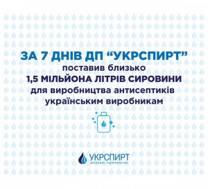 ДП «Укрспирт» поставив близько 1,5 мільйона літрів сировини для виробництва антисептиків українським виробникам