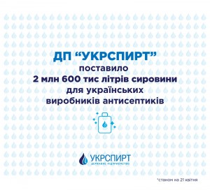 ДП «Укрспирт» поставило понад 2,5 млн літрів сировини для виготовлення антисептиків в Україні