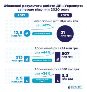 Чистий прибуток ДП «Укрспирт» за перше півріччя 2020 року склав 21 мільйон гривень