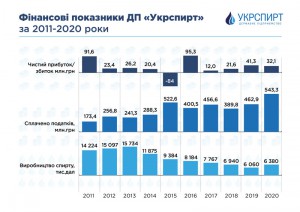 У 2020 році ДП «Укрспирт» сплатило рекордну кількість податків -  понад півмільярда гривень
